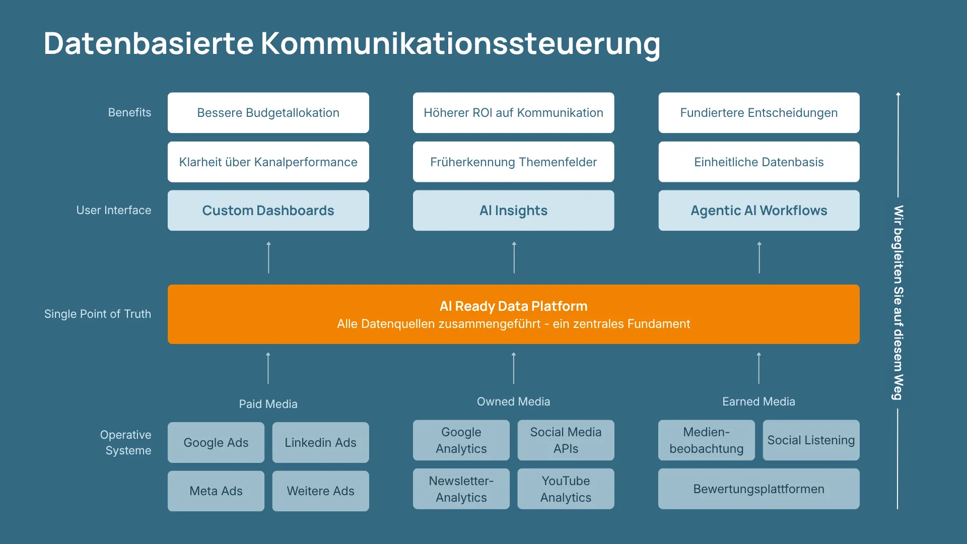 Infografik: Phasen der datenbasierten Kommunikationssteuerung – von der Analyse über die Datenplattform bis zu AI Insights