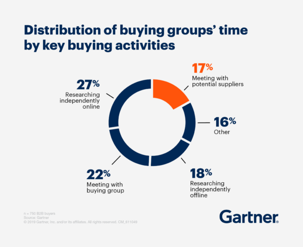 B2B Einkäufer verbringen am meisten Zeit mit Recherchen, Quelle: Gartner, The B2B Buying Journey 2019